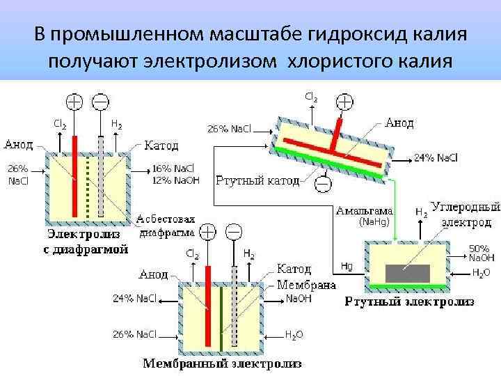 В промышленном масштабе гидроксид калия получают электролизом хлористого калия 