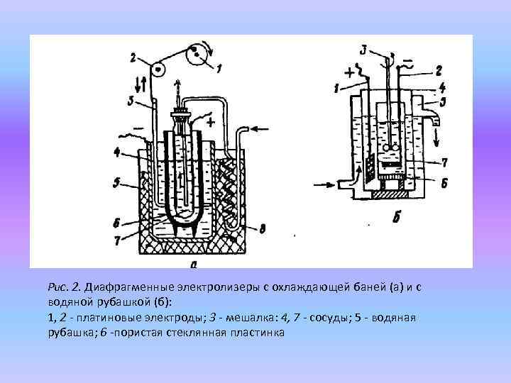 Рис. 2. Диафрагменные электролизеры с охлаждающей баней (а) и с водяной рубашкой (б): 1,