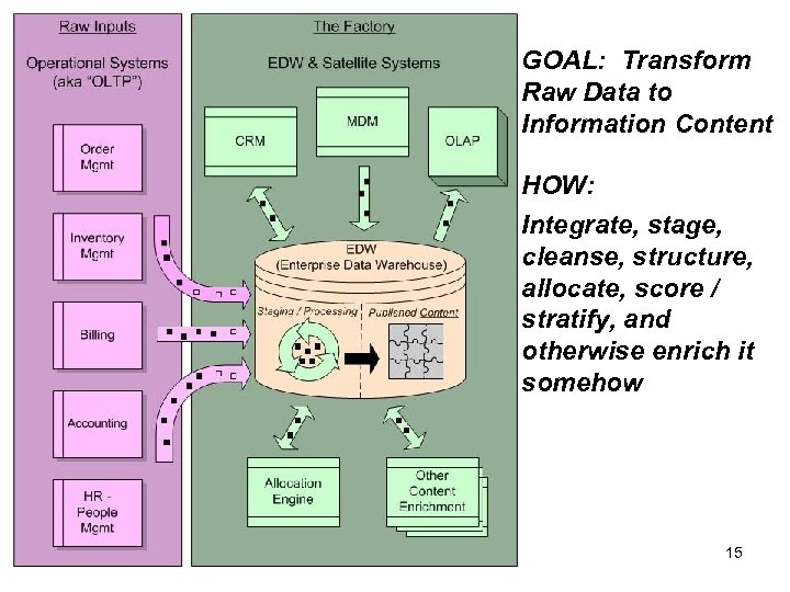 GOAL: Transform Raw Data to Information Content HOW: Integrate, stage, cleanse, structure, allocate, score