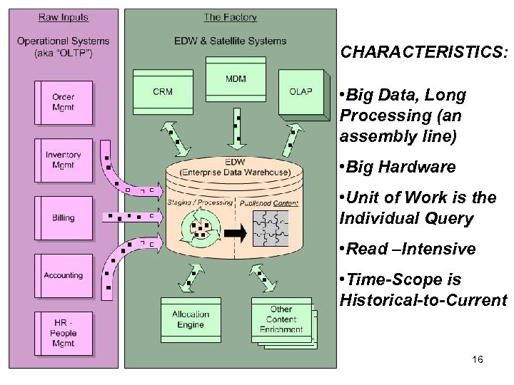 CHARACTERISTICS: • Big Data, Long Processing (an assembly line) • Big Hardware • Unit