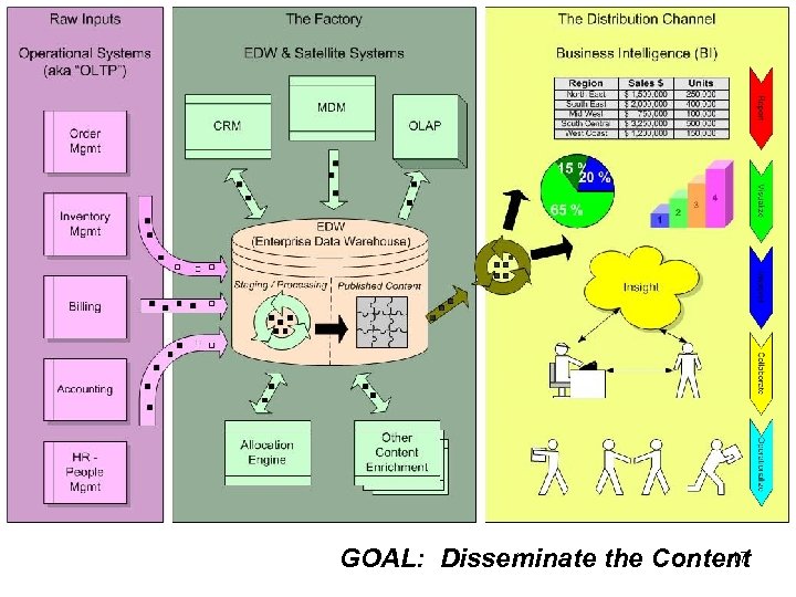 17 GOAL: Disseminate the Content 