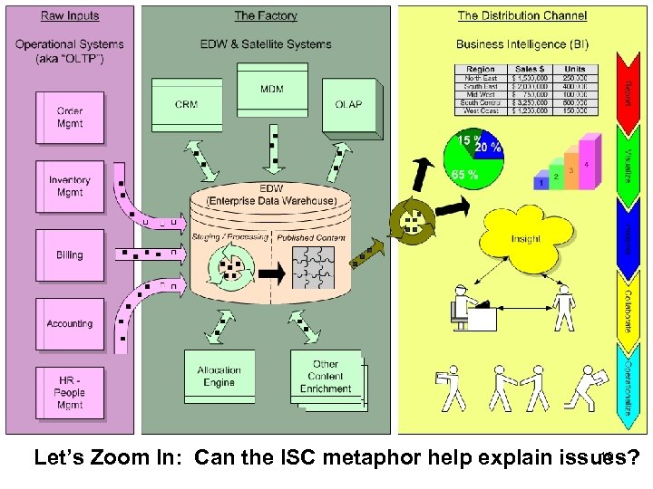19 Let’s Zoom In: Can the ISC metaphor help explain issues? 