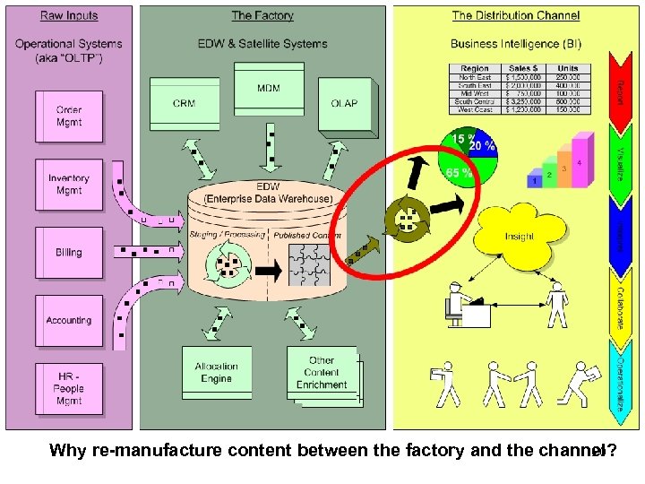 20 Why re-manufacture content between the factory and the channel? 