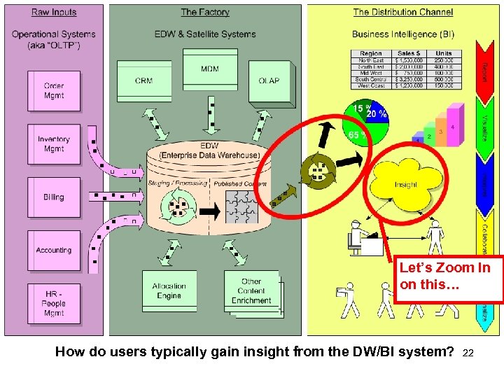 Let’s Zoom In on this… How do users typically gain insight from the DW/BI