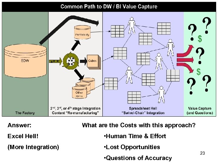 Answer: What are the Costs with this approach? Excel Hell! • Human Time &