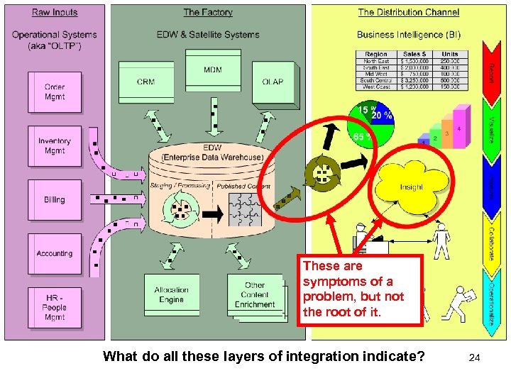 These are symptoms of a problem, but not the root of it. What do