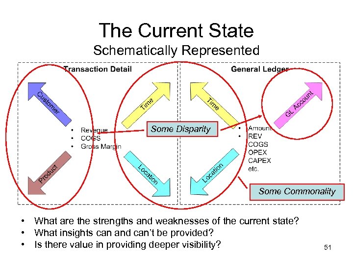 The Current State Schematically Represented Some Disparity Some Commonality • What are the strengths