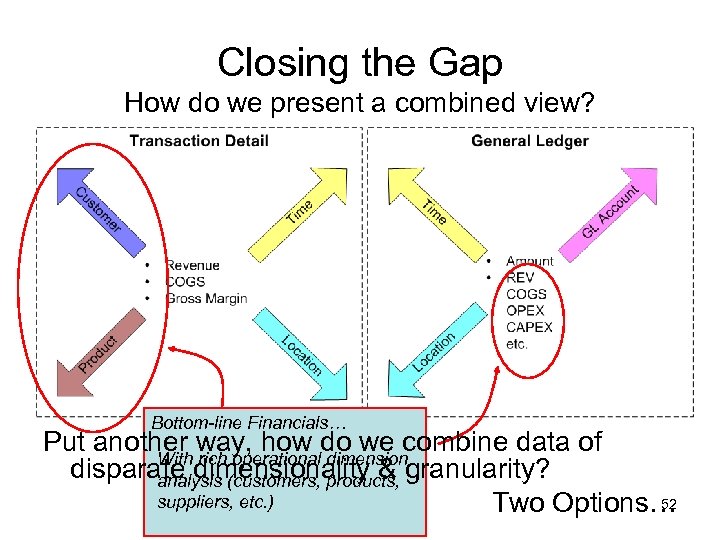 Closing the Gap How do we present a combined view? Bottom-line Financials… Put another