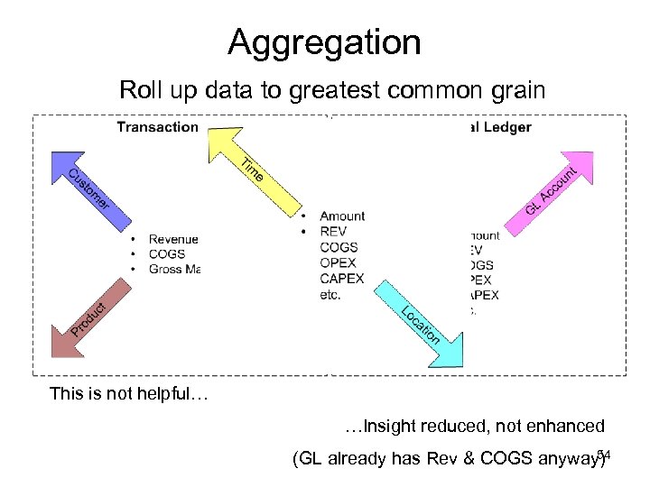 Aggregation Roll up data to greatest common grain BECOMES This is not helpful… …Insight