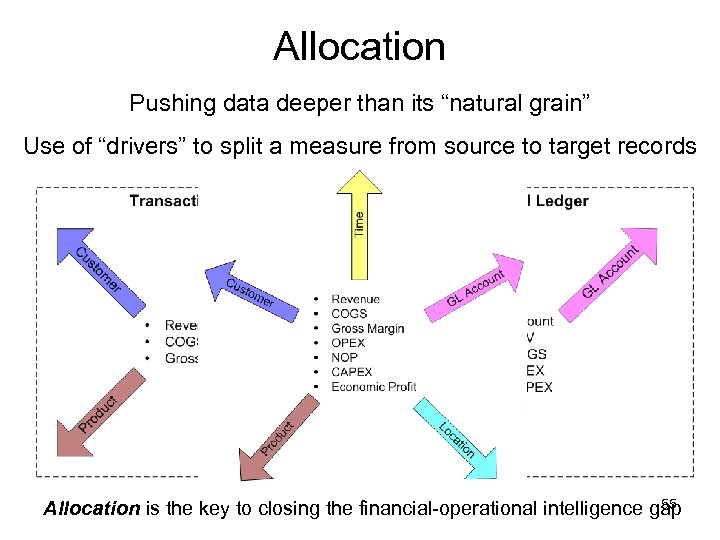 Allocation Pushing data deeper than its “natural grain” Use of “drivers” to split a