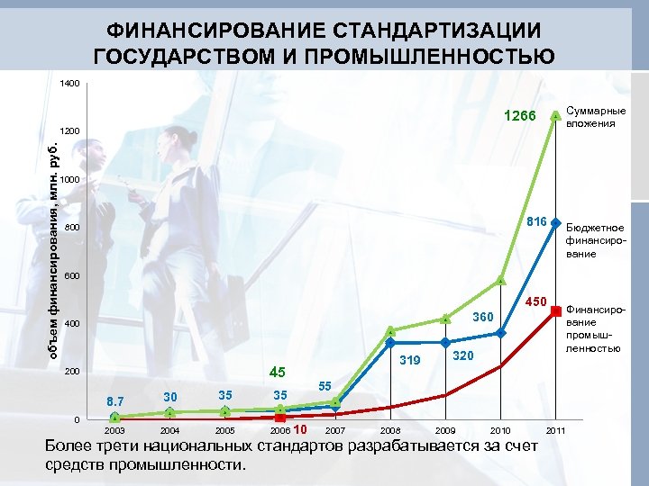 ФИНАНСИРОВАНИЕ СТАНДАРТИЗАЦИИ ГОСУДАРСТВОМ И ПРОМЫШЛЕННОСТЬЮ 1400 Суммарные вложения 1266 объем финансирования, млн. руб. 1200