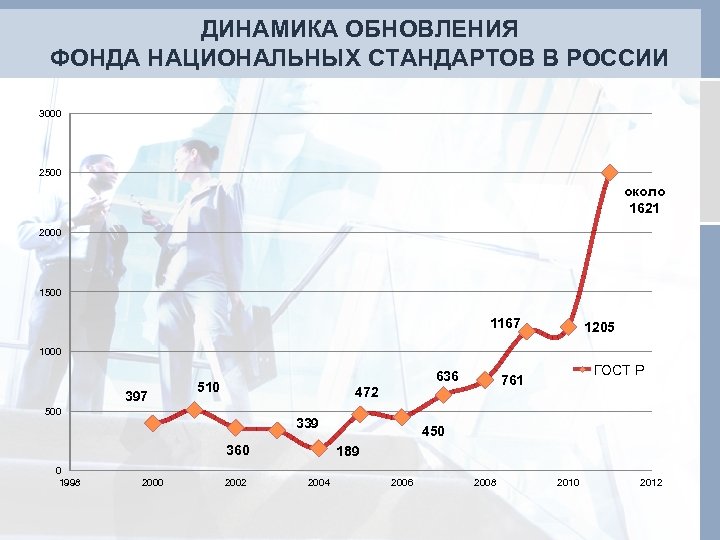 ДИНАМИКА ОБНОВЛЕНИЯ ФОНДА НАЦИОНАЛЬНЫХ СТАНДАРТОВ В РОССИИ 3000 2500 около 1621 2000 1500 1167