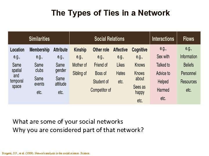 The Types of Ties in a Network What are some of your social networks