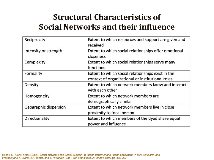 Structural Characteristics of Social Networks and their influence Heany, C. A and Israel. (2008).
