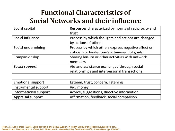Functional Characteristics of Social Networks and their influence Heany, C. A and Israel. (2008).