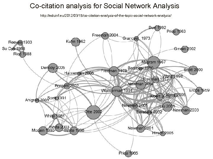 Co-citation analysis for Social Network Analysis http: //eduinf. eu/2012/03/15/co-citation-analysis-of-the-topic-social-network-analysis/ 