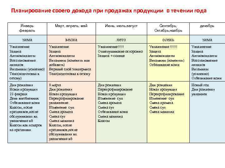 Планирование своего дохода при продажах продукции в течении года Январь февраль Март, апрель, май
