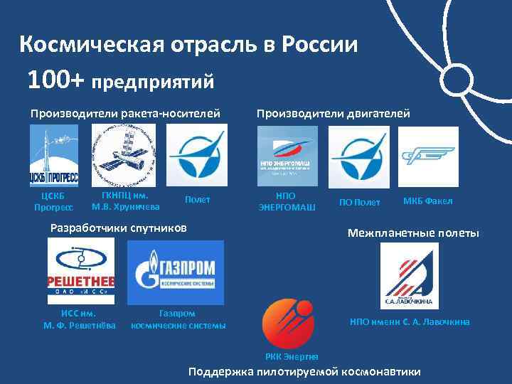 Космическая отрасль в России 100+ предприятий Производители ракета-носителей ЦСКБ Прогресс ГКНПЦ им. М. В.
