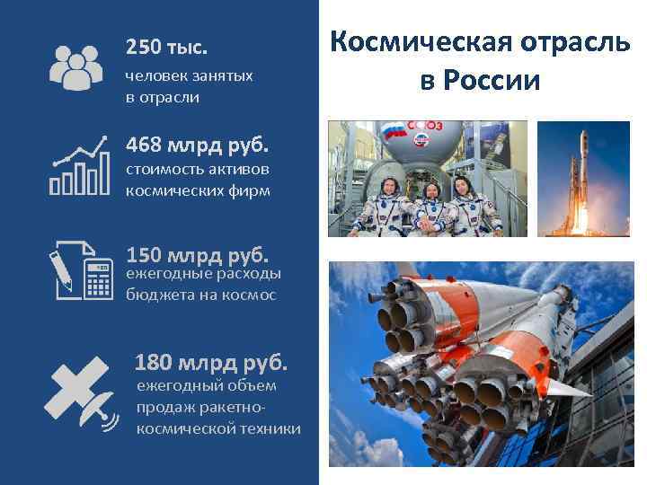 250 тыс. человек занятых в отрасли 468 млрд руб. стоимость активов космических фирм 150