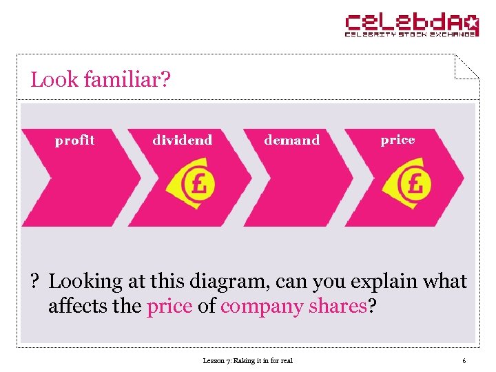 Look familiar? ? Looking at this diagram, can you explain what affects the price