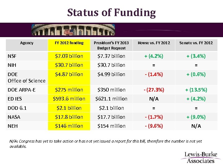 Status of Funding Agency FY 2012 funding President’s FY 2013 Budget Request House vs.