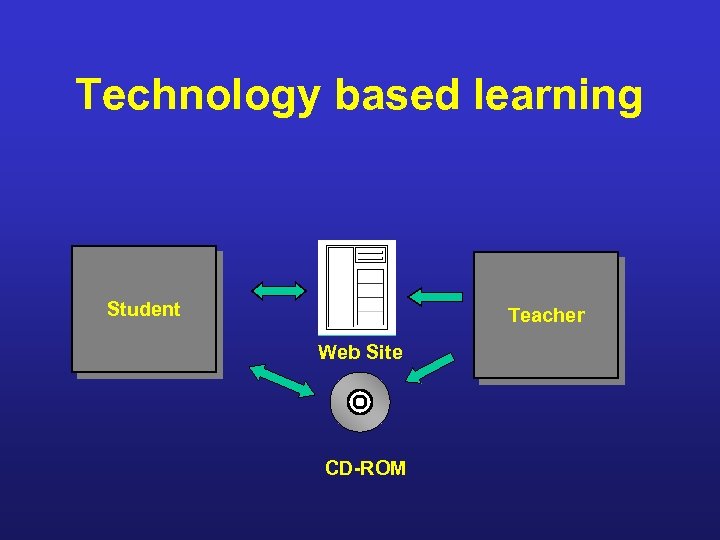 Technology based learning Student Teacher Web Site CD-ROM 