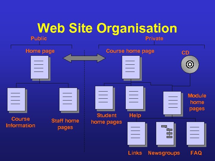 Web Site Organisation Public Private Home page Course home page CD Module home pages