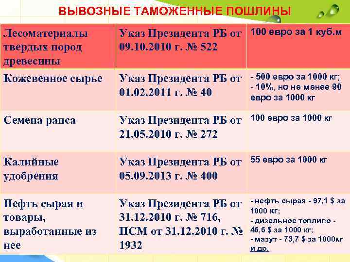 ВЫВОЗНЫЕ ТАМОЖЕННЫЕ ПОШЛИНЫ Лесоматериалы твердых пород древесины Кожевенное сырье Указ Президента РБ от 100