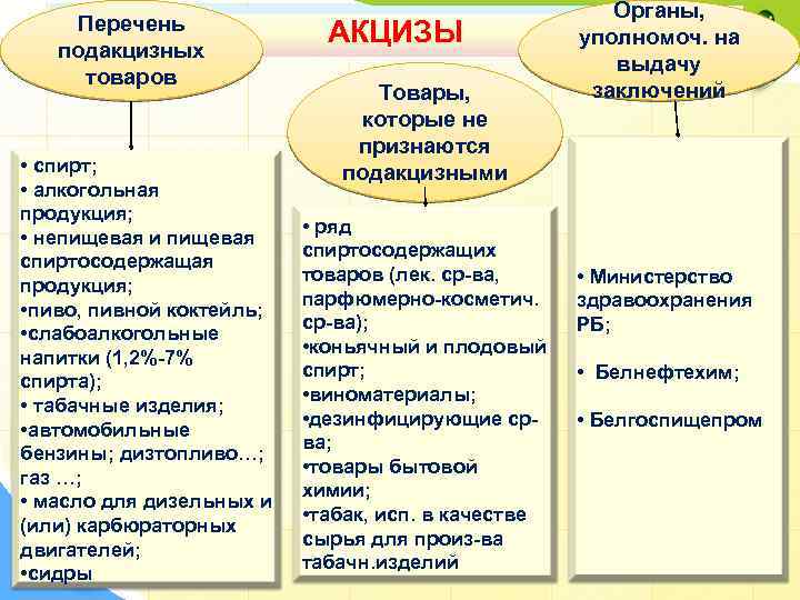 Перечень подакцизных товаров • спирт; • алкогольная продукция; • непищевая и пищевая спиртосодержащая продукция;