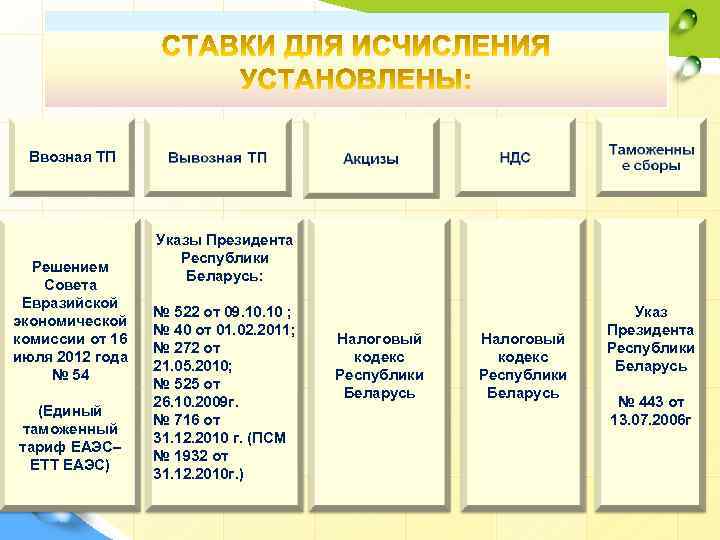 Ввозная ТП Решением Совета Евразийской экономической комиссии от 16 июля 2012 года № 54