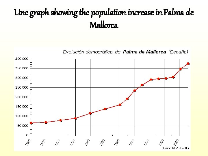 Line graph showing the population increase in Palma de Mallorca 