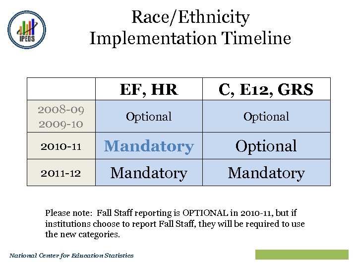 Race/Ethnicity Implementation Timeline EF, HR C, E 12, GRS 2008 -09 2009 -10 Optional