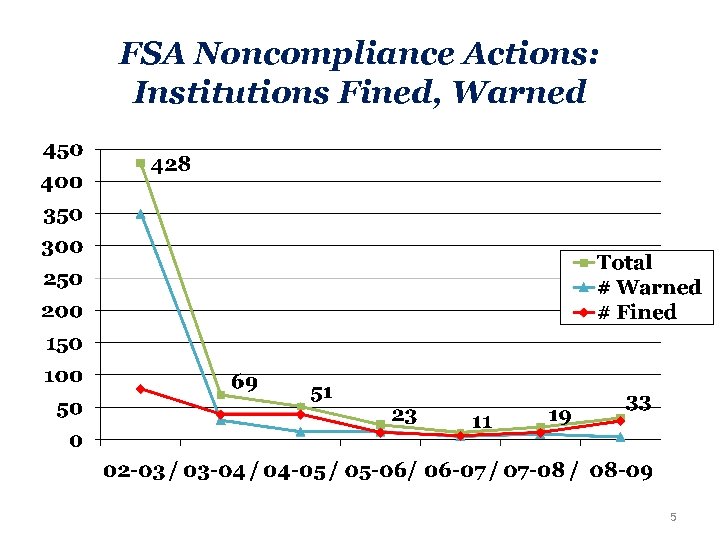 FSA Noncompliance Actions: Institutions Fined, Warned 5 