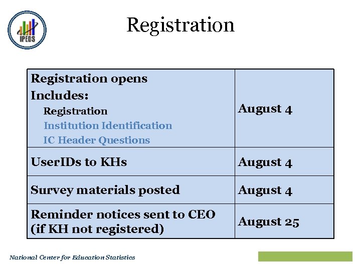 Registration opens Includes: Registration Institution Identification IC Header Questions August 4 User. IDs to