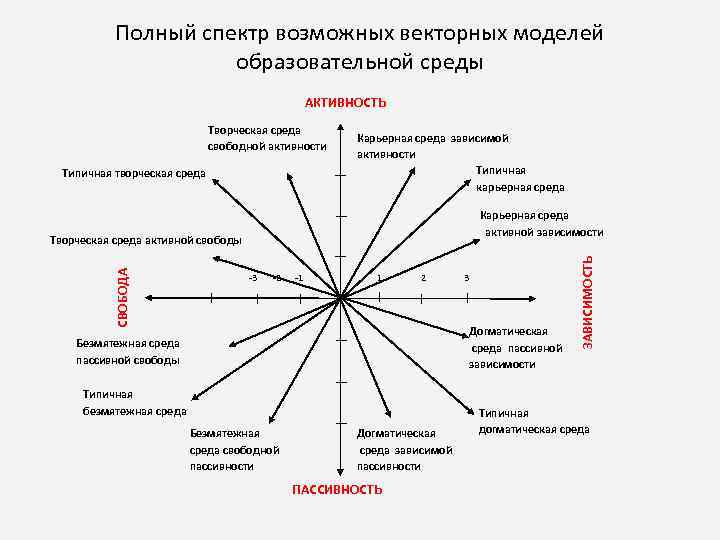 Полный спектр возможных векторных моделей образовательной среды АКТИВНОСТЬ Творческая среда свободной активности Типичная творческая