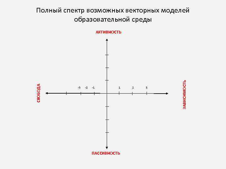 Полный спектр возможных векторных моделей образовательной среды 3 2 1 1 2 3 ПАССИВНОСТЬ