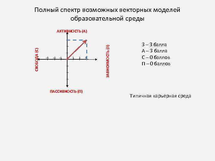 Полный спектр возможных векторных моделей образовательной среды 3 2 1 2 3 ПАССИВНОСТЬ (П)