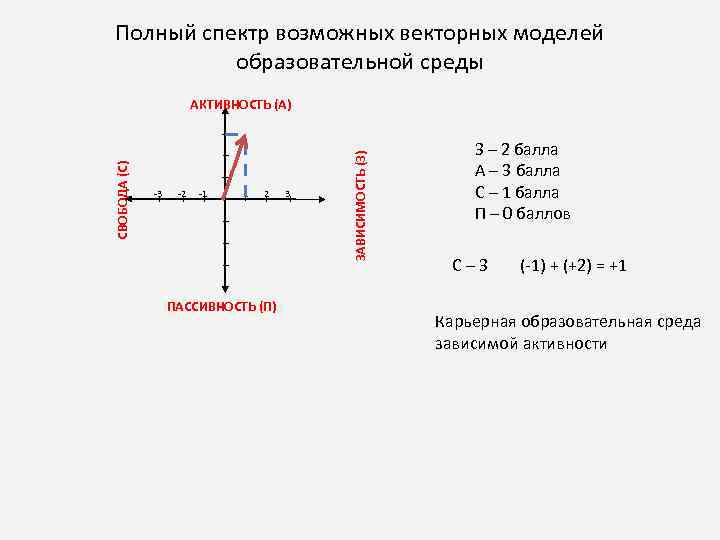 Полный спектр возможных векторных моделей образовательной среды 3 2 1 2 3 ПАССИВНОСТЬ (П)