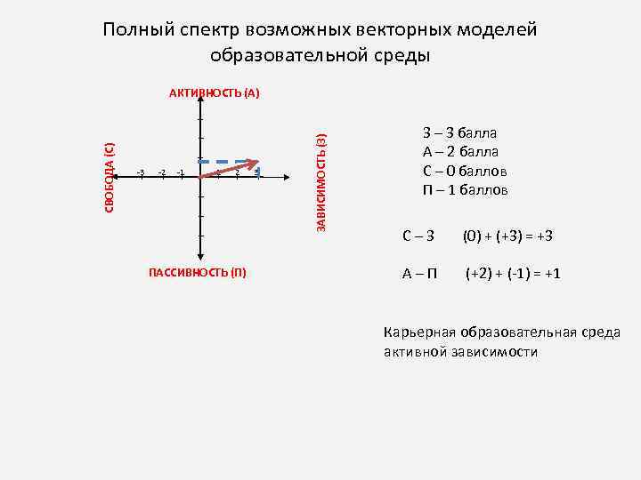 Полный спектр возможных векторных моделей образовательной среды 3 2 1 2 3 ПАССИВНОСТЬ (П)