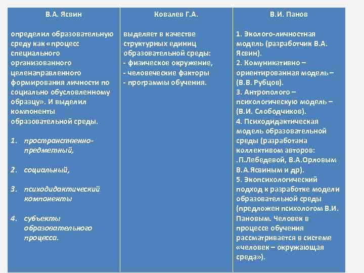 В. А. Ясвин Ковалев Г. А. В. И. Панов определил образовательную среду как «процесс
