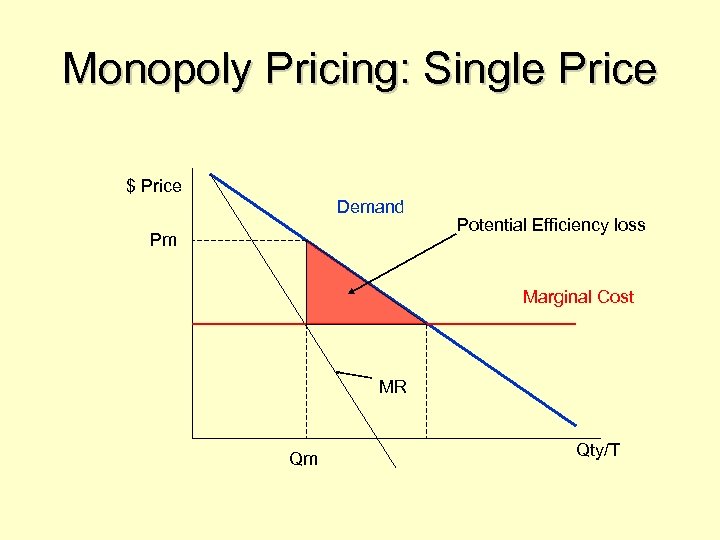 Monopoly Pricing: Single Price $ Price Demand Pm Potential Efficiency loss Marginal Cost MR