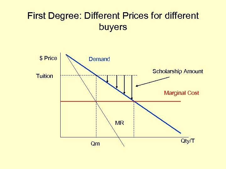 First Degree: Different Prices for different Degree buyers $ Price Demand Scholarship Amount Tuition