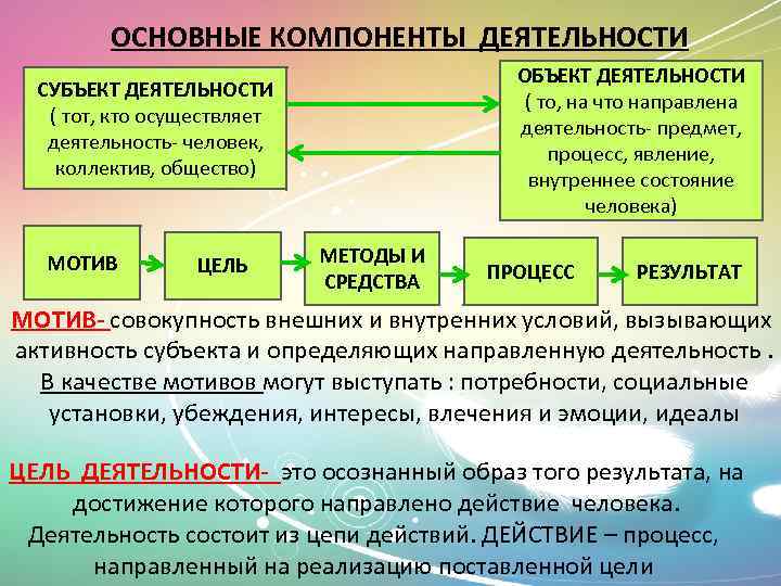 На действие чего направлена деятельность. Основные компоненты дея. Компоненты структуры деятельности. Основные компоненты деятельности Обществознание. Деятельность это в обществознании.