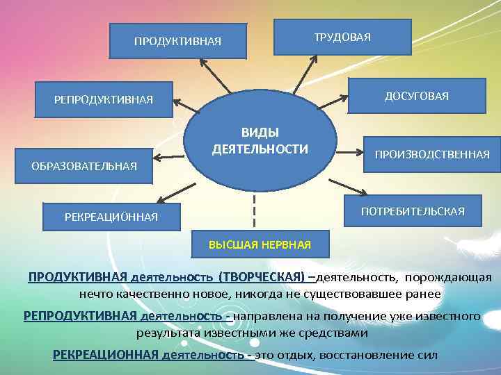 Продуктивные связи. Виды деятельности репродуктивная. Формы деятельности. Продуктивные виды деятельности. Репродуктивные и продуктивные формы деятельности.