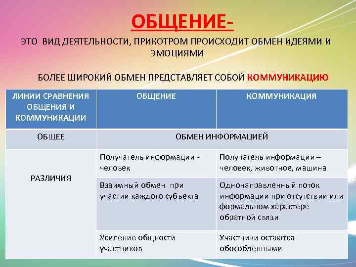 ОБЩЕНИЕЭТО ВИД ДЕЯТЕЛЬНОСТИ, ПРИКОТРОМ ПРОИСХОДИТ ОБМЕН ИДЕЯМИ И ЭМОЦИЯМИ БОЛЕЕ ШИРОКИЙ ОБМЕН ПРЕДСТАВЛЯЕТ СОБОЙ