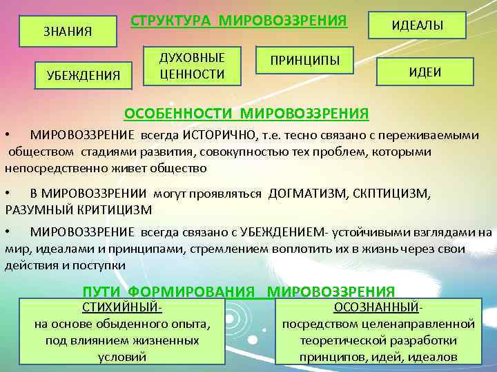 Принципы идеала. Знания и ценности мировоззрения. Мировоззрение знание ценность и программа действий человека. Убеждения ценности мировоззрение идеалы. Структура мировоззрения принципы.