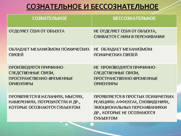 СОЗНАТЕЛЬНОЕ И БЕССОЗНАТЕЛЬНОЕ ОТДЕЛЯЕТ СЕБЯ ОТ ОБЪЕКТА БЕССОЗНАТЕЛЬНОЕ НЕ ОТДЕЛЯЕТ СЕБЯ ОТ ОБЪЕКТА, СЛИВАЕТСЯ