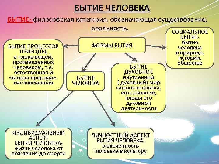 Основные виды бытия природное социальное духовное компьютерное