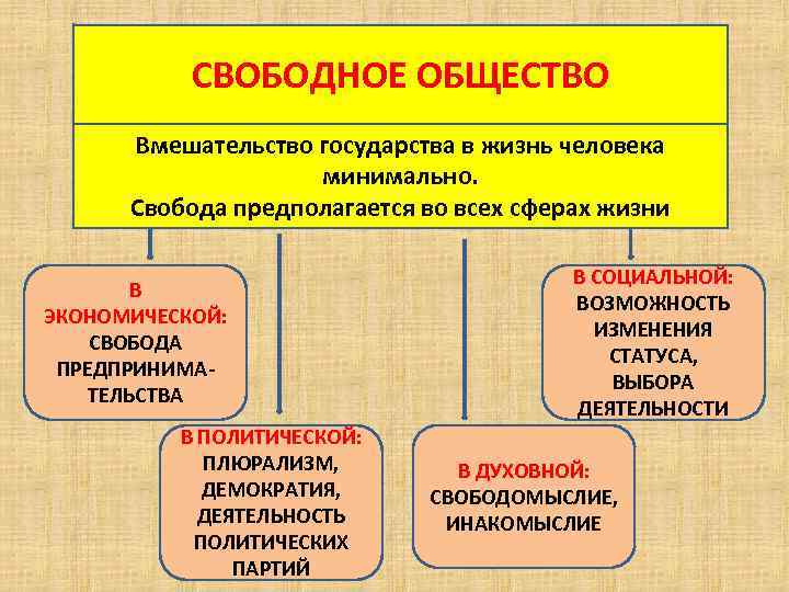 СВОБОДНОЕ ОБЩЕСТВО Вмешательство государства в жизнь человека минимально. Свобода предполагается во всех сферах жизни