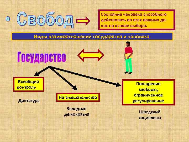 Состояние человека способного действовать во всех важных делах на основе выбора. Виды взаимоотношений государства